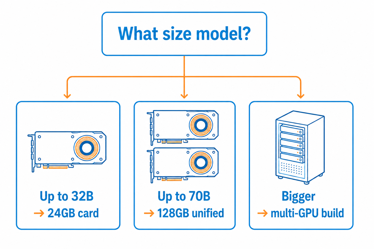Decision-flow infographic matching model size to hardware: up to 32B on a 24GB card, up to 70B on 128GB unified memory, bigger models on a multi-GPU build