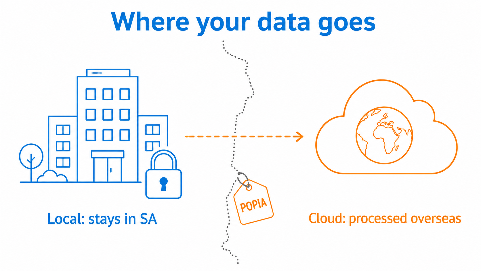 Where your data goes: local stays in South Africa, cloud is processed overseas, flagged for POPIA