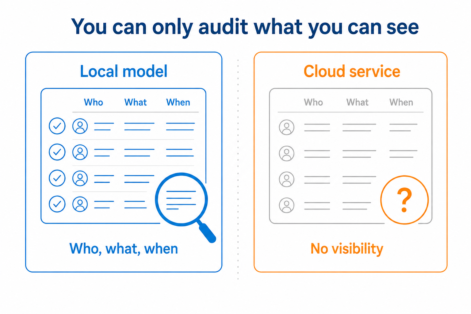 A local model keeps a full who-what-when log; a cloud service gives no visibility