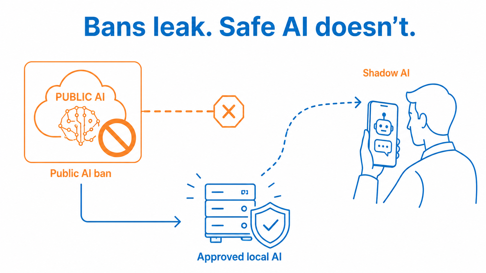 Public AI bans get bypassed and leak, so an approved local AI is the safer option