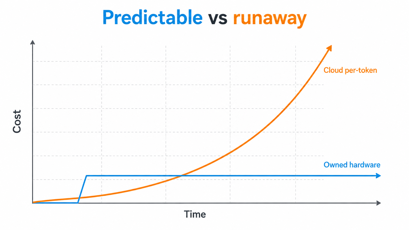 Predictable versus runaway cost: cloud per-token climbs while owned hardware stays flat