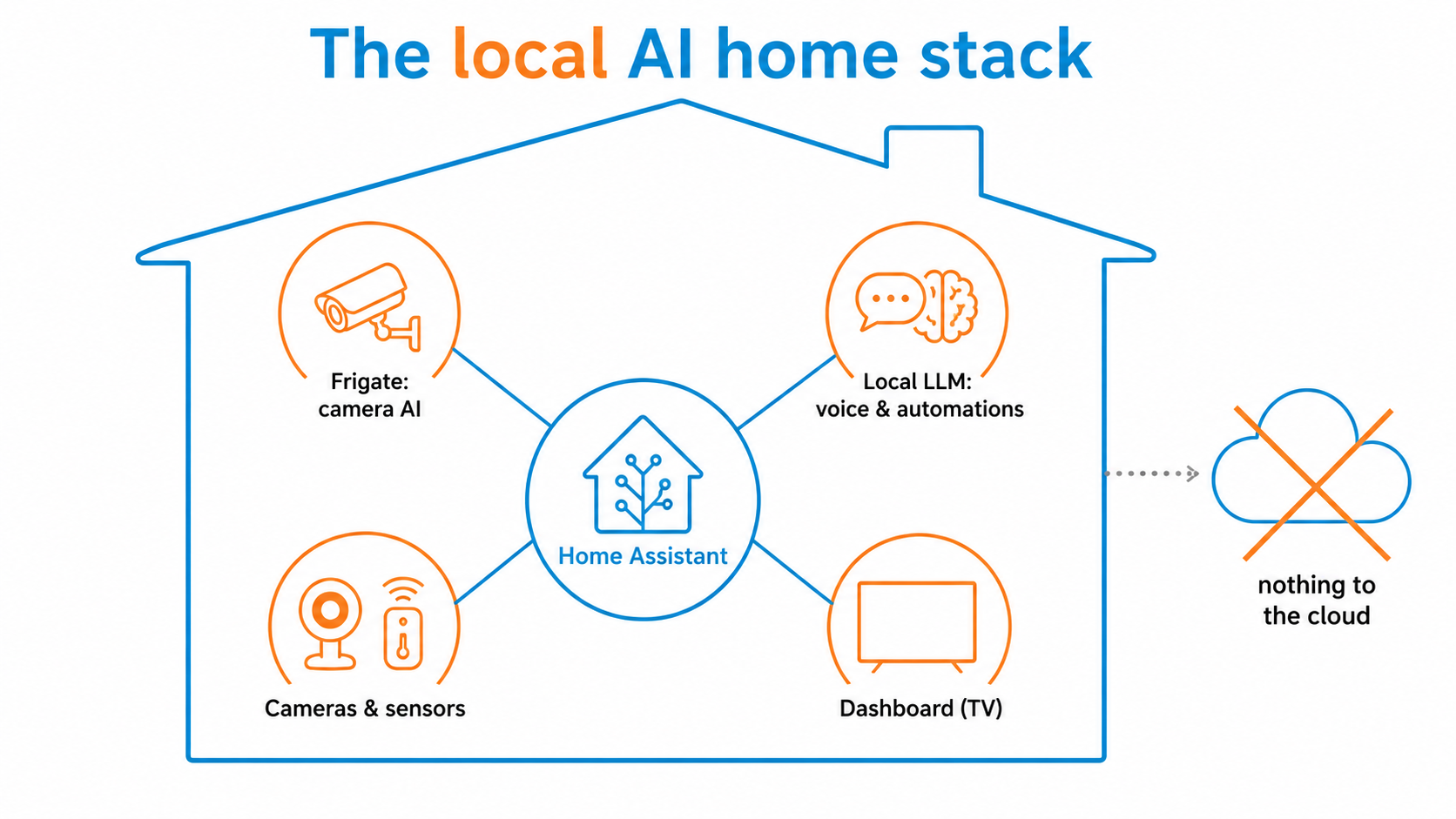 The local AI home stack: Home Assistant with Frigate, a local LLM, cameras and a dashboard, nothing to the cloud