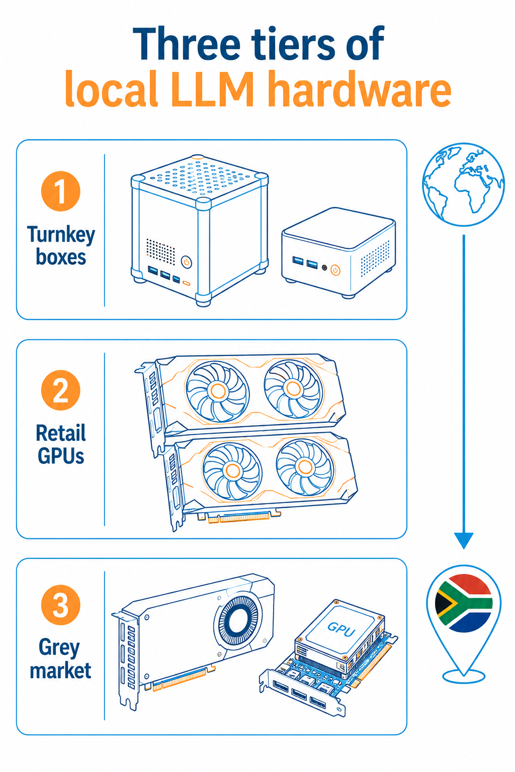 Infographic showing the three tiers of local LLM hardware imported into South Africa: turnkey AI boxes, retail GPUs, and grey-market cards