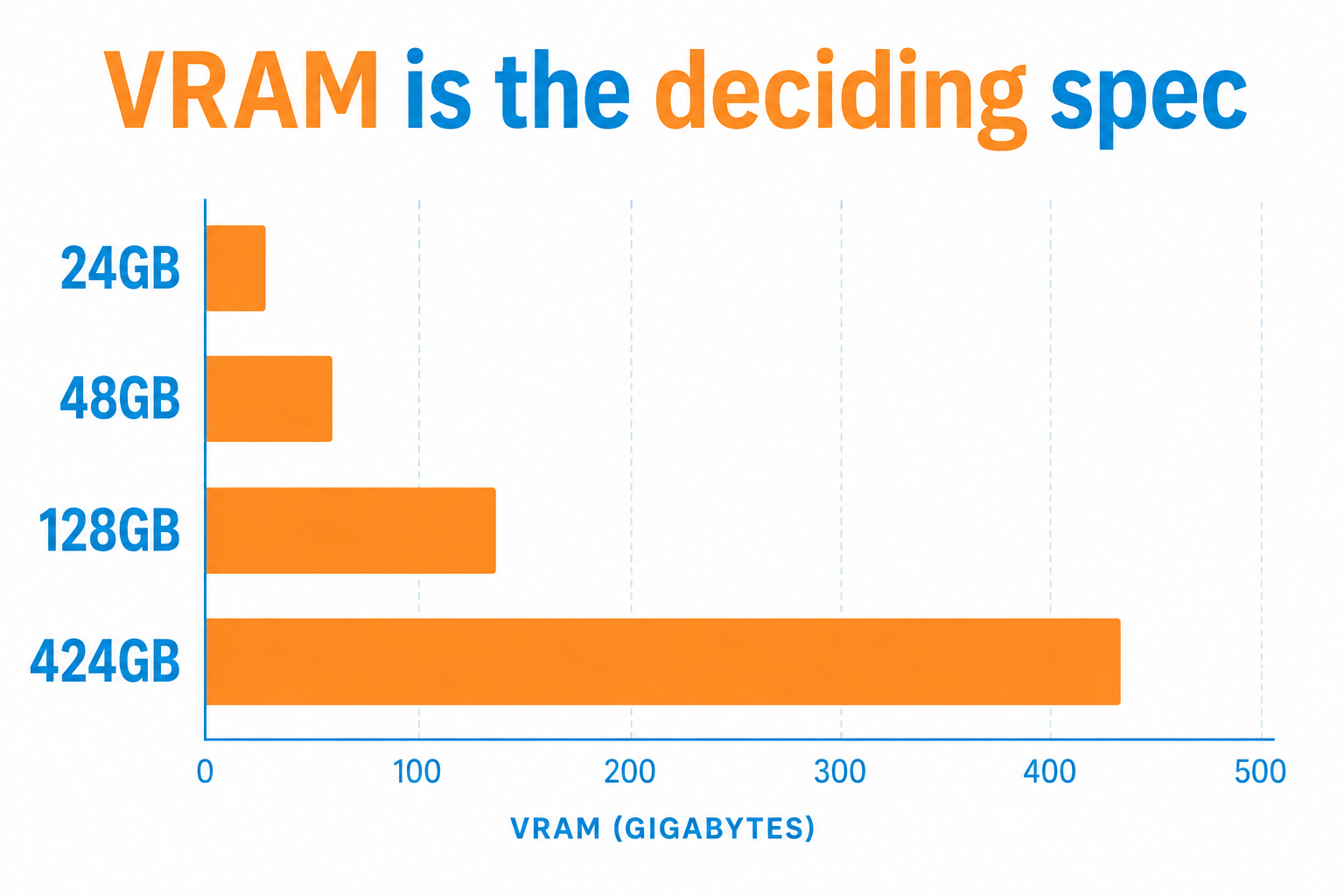 Bar chart comparing VRAM sizes for local LLM hardware: 24GB, 48GB, 128GB and 424GB
