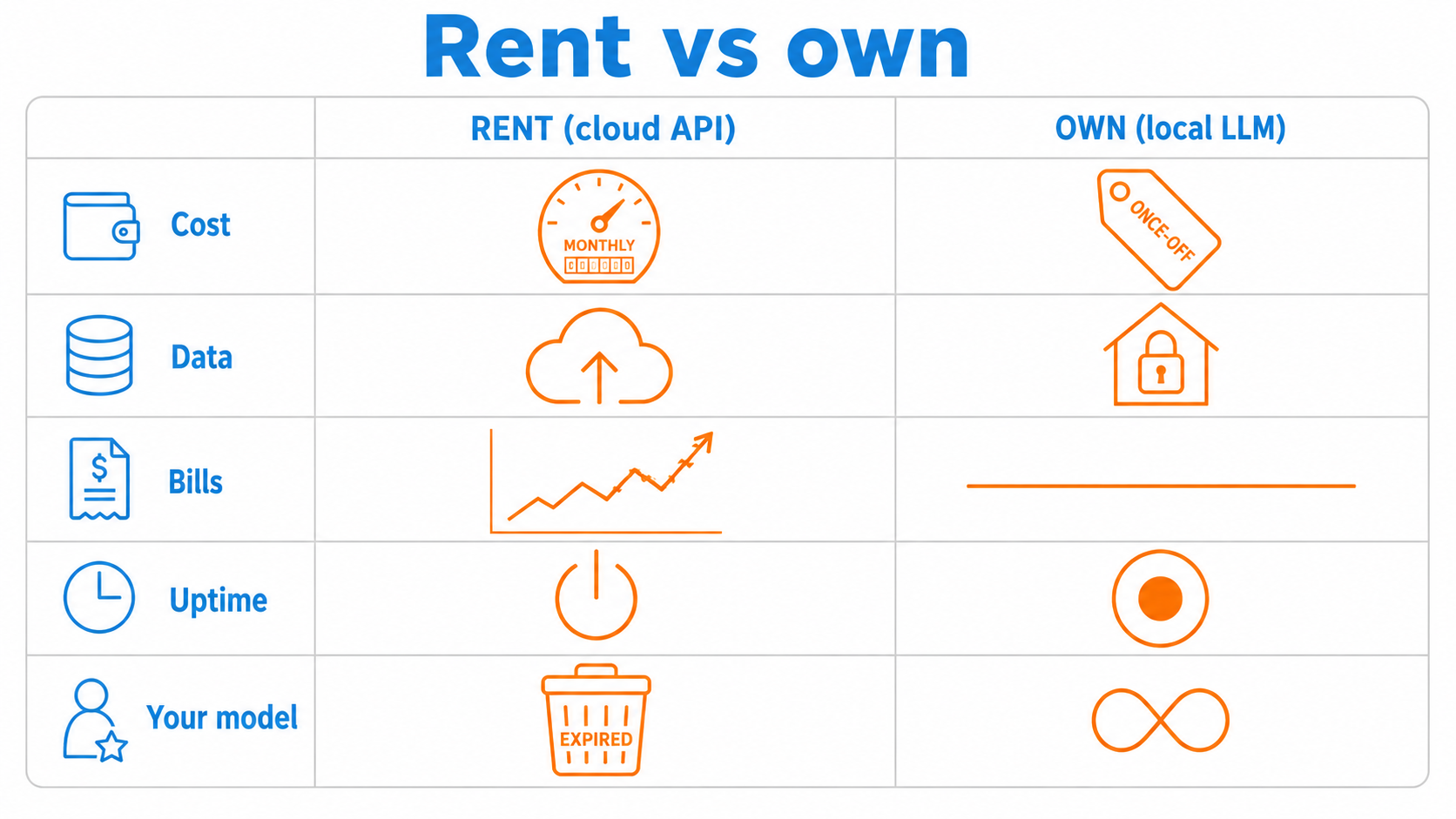 Rent versus own: a cloud AI API against a local LLM across cost, data, bills, uptime and keeping your model