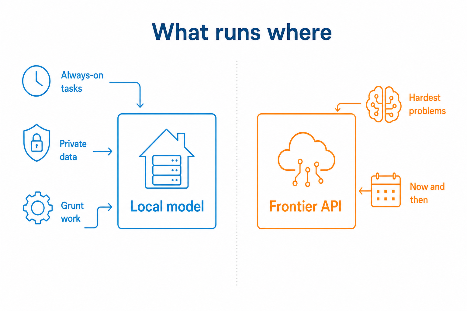 Always-on tasks, private data and grunt work run on a local model; the hardest problems go to a frontier API