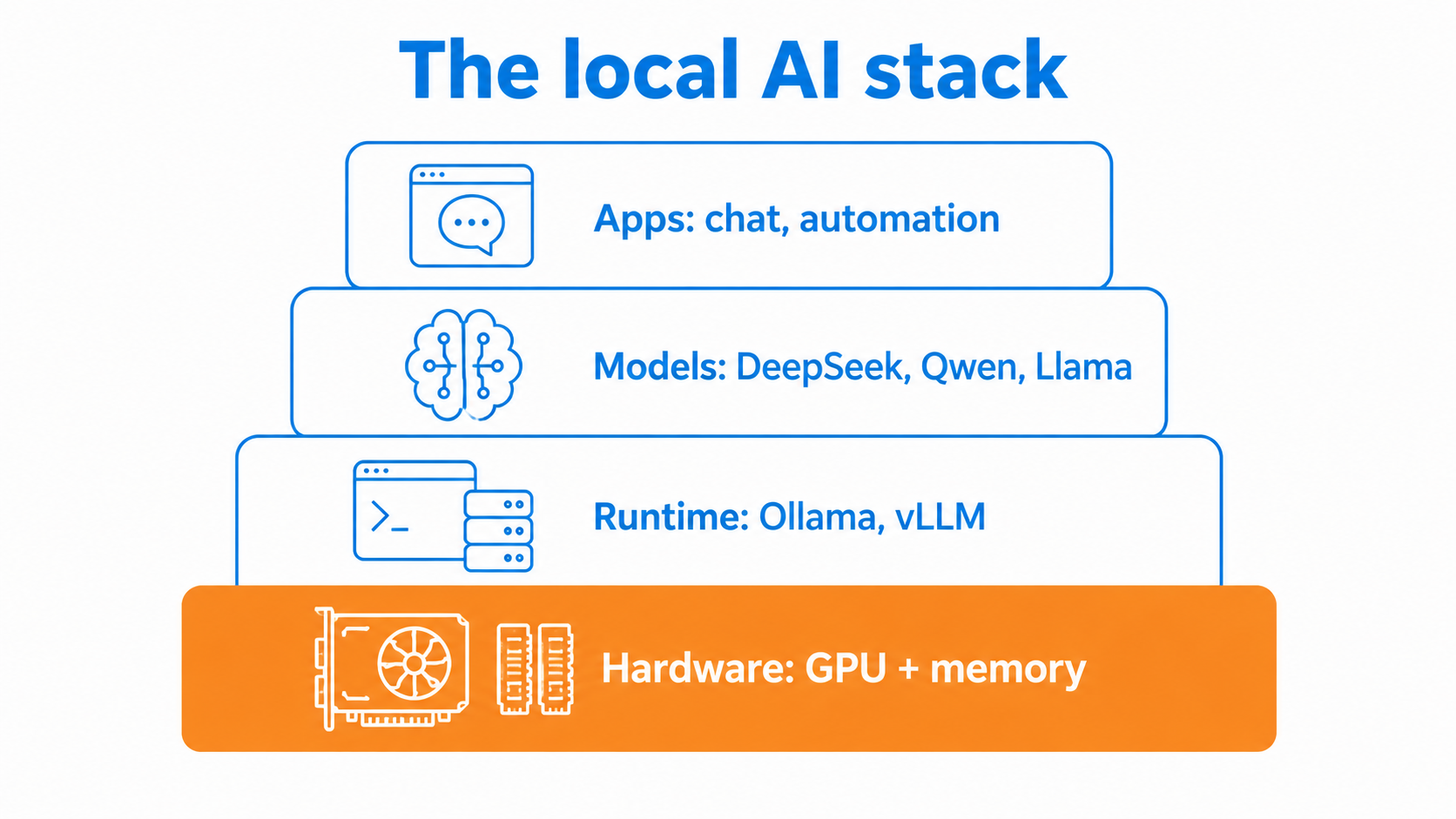 The local AI stack: apps, models, runtime and the hardware foundation of GPU and memory