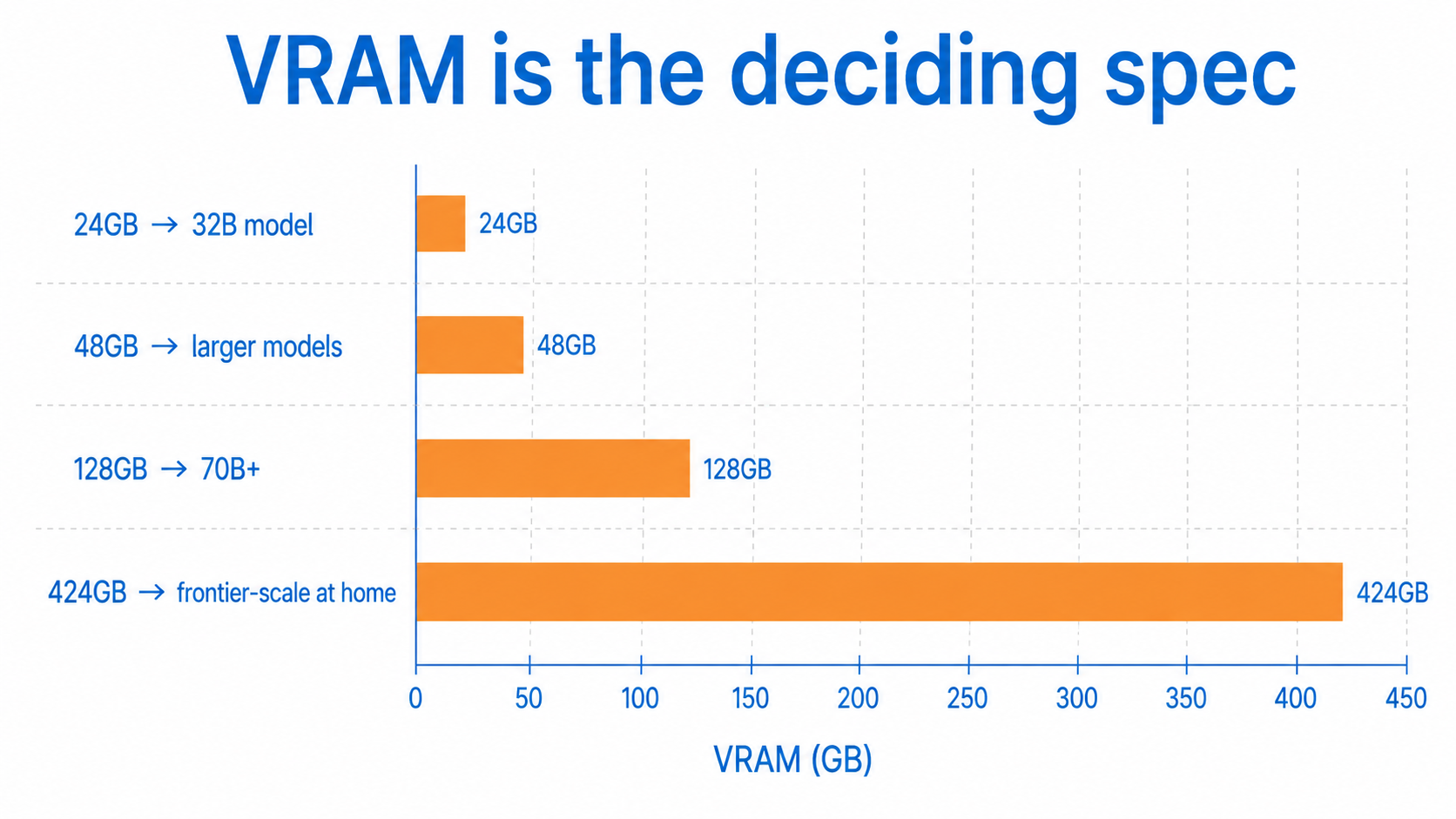 Bar chart comparing VRAM sizes for local LLM hardware: 24GB, 48GB, 128GB and 424GB
