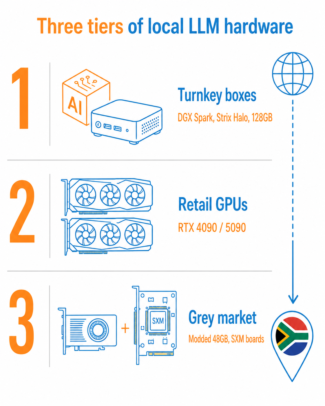 Three tiers of local LLM hardware: turnkey boxes, retail GPUs and grey-market cards, imported into South Africa