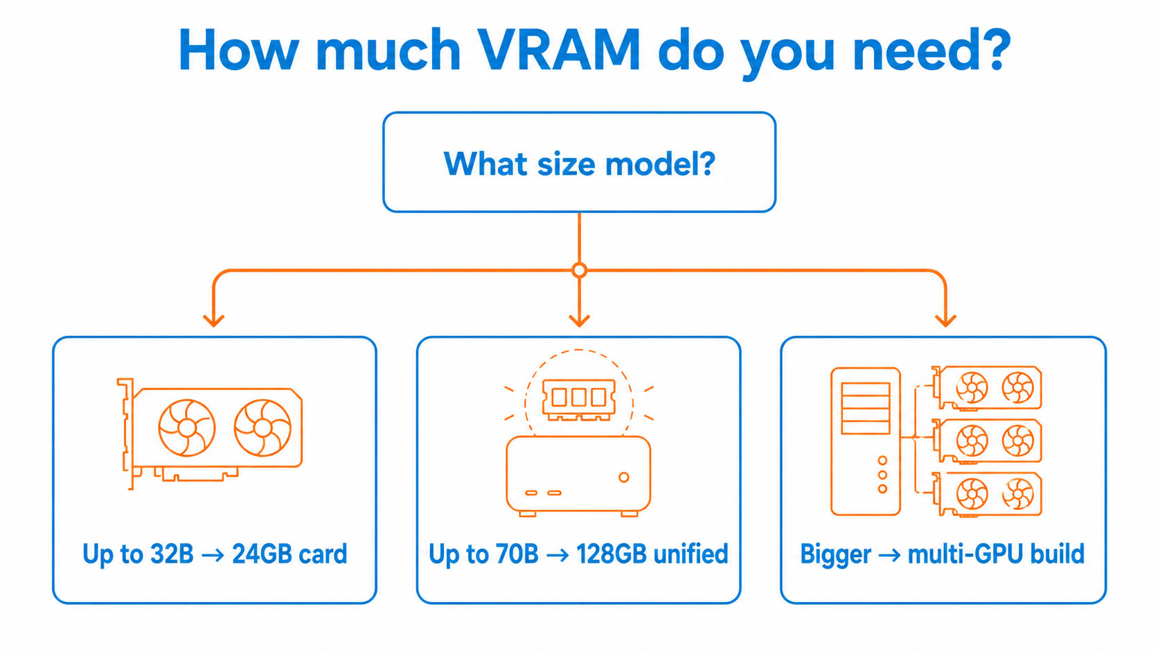 Decision-flow infographic matching model size to hardware: up to 32B on a 24GB card, up to 70B on 128GB unified memory, bigger models on a multi-GPU build