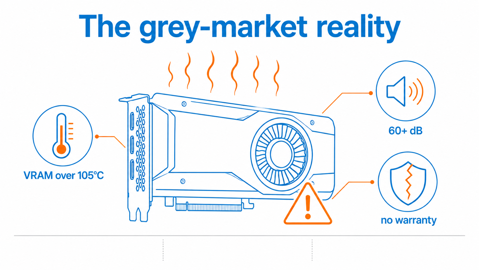 Infographic on grey-market modded GPUs showing they run hot, are loud, and come with no warranty