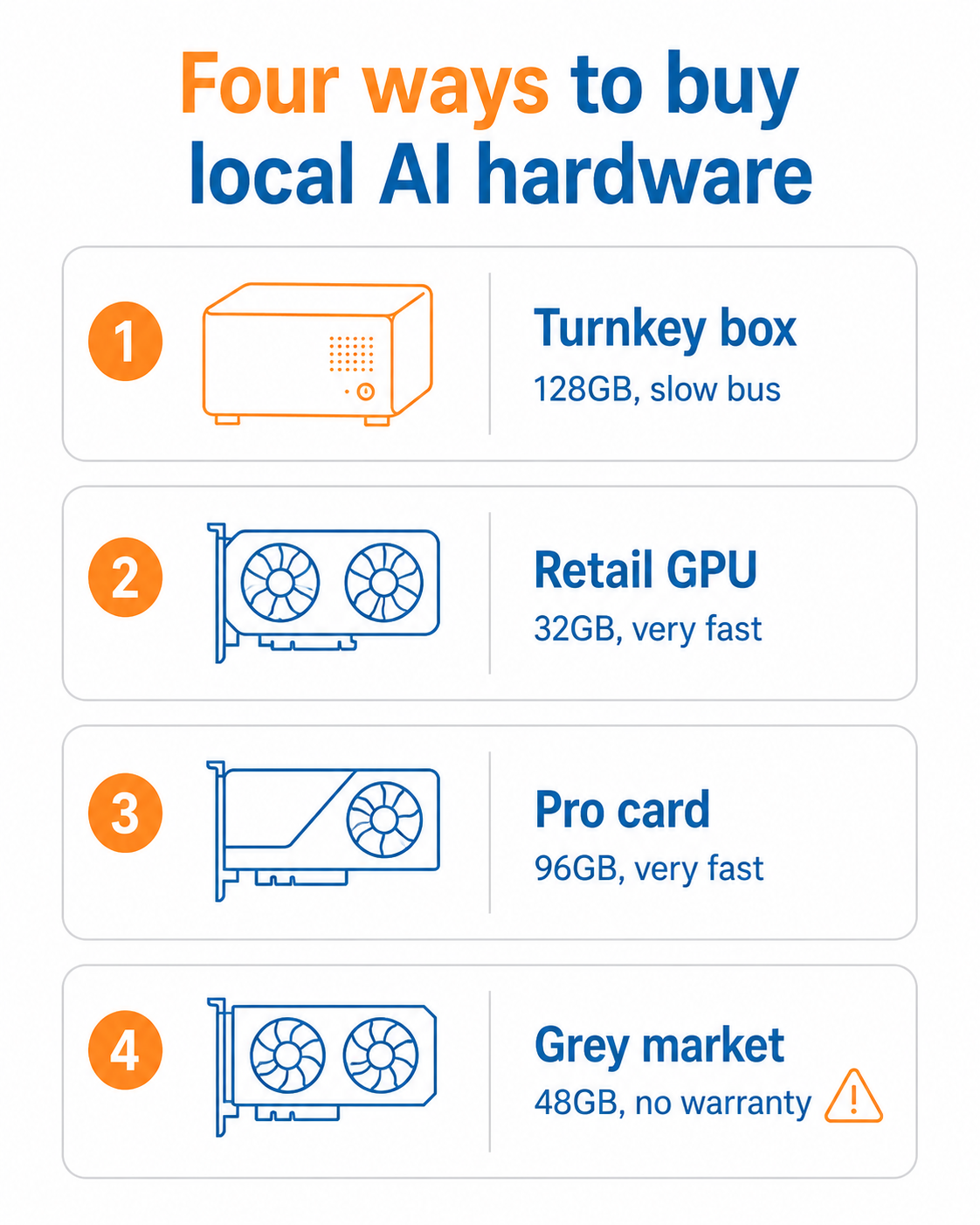 Four routes to local AI hardware: a turnkey box at 128GB with a slow bus, a 32GB retail GPU, a 96GB pro card, and a 48GB grey-market card with no warranty