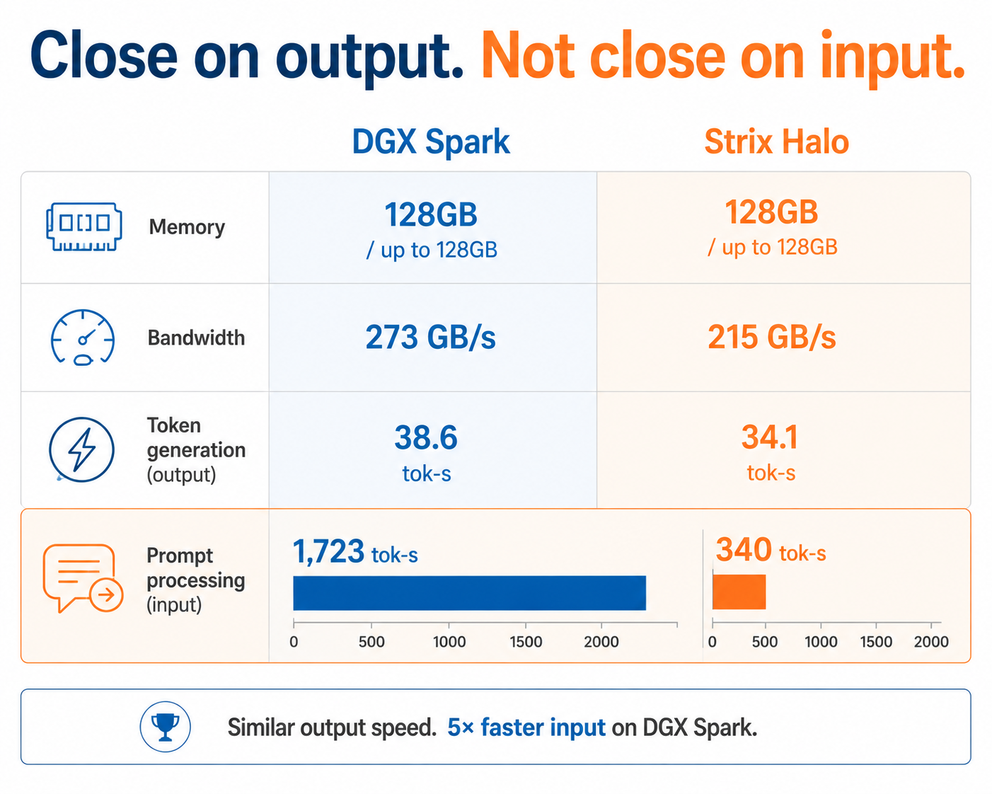 DGX Spark and Strix Halo compared on memory, bandwidth, token generation and prompt processing, showing five times faster input on the DGX Spark