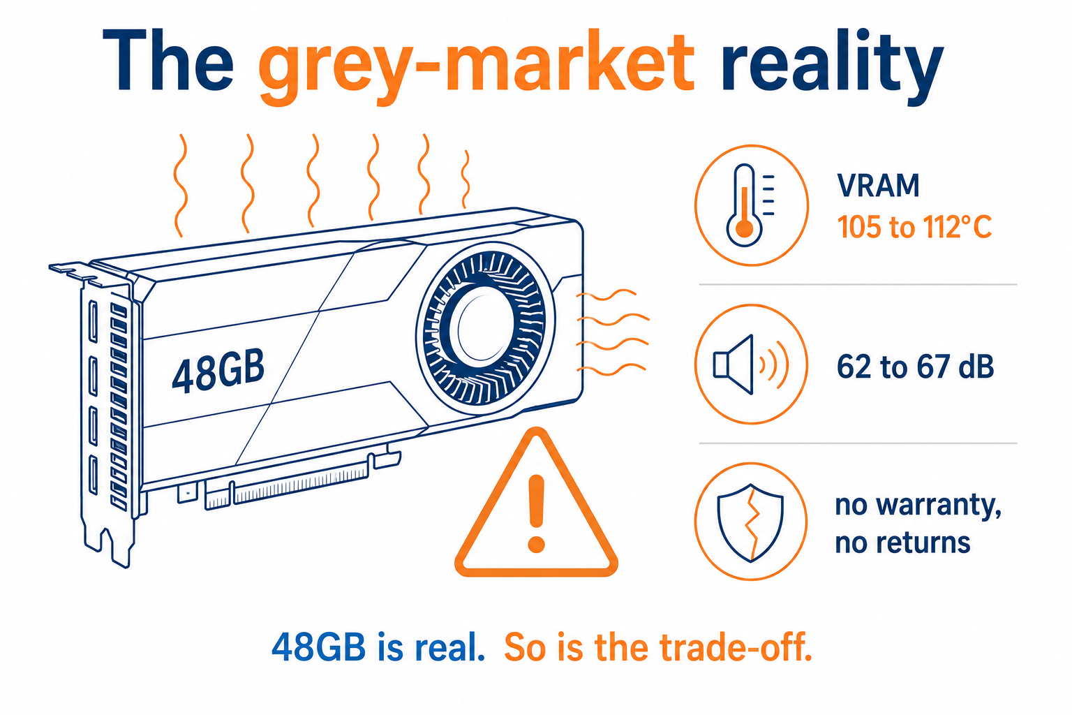 Grey-market modded 48GB graphics card showing VRAM temperatures of 105 to 112 degrees Celsius, 62 to 67 dB noise, and no warranty