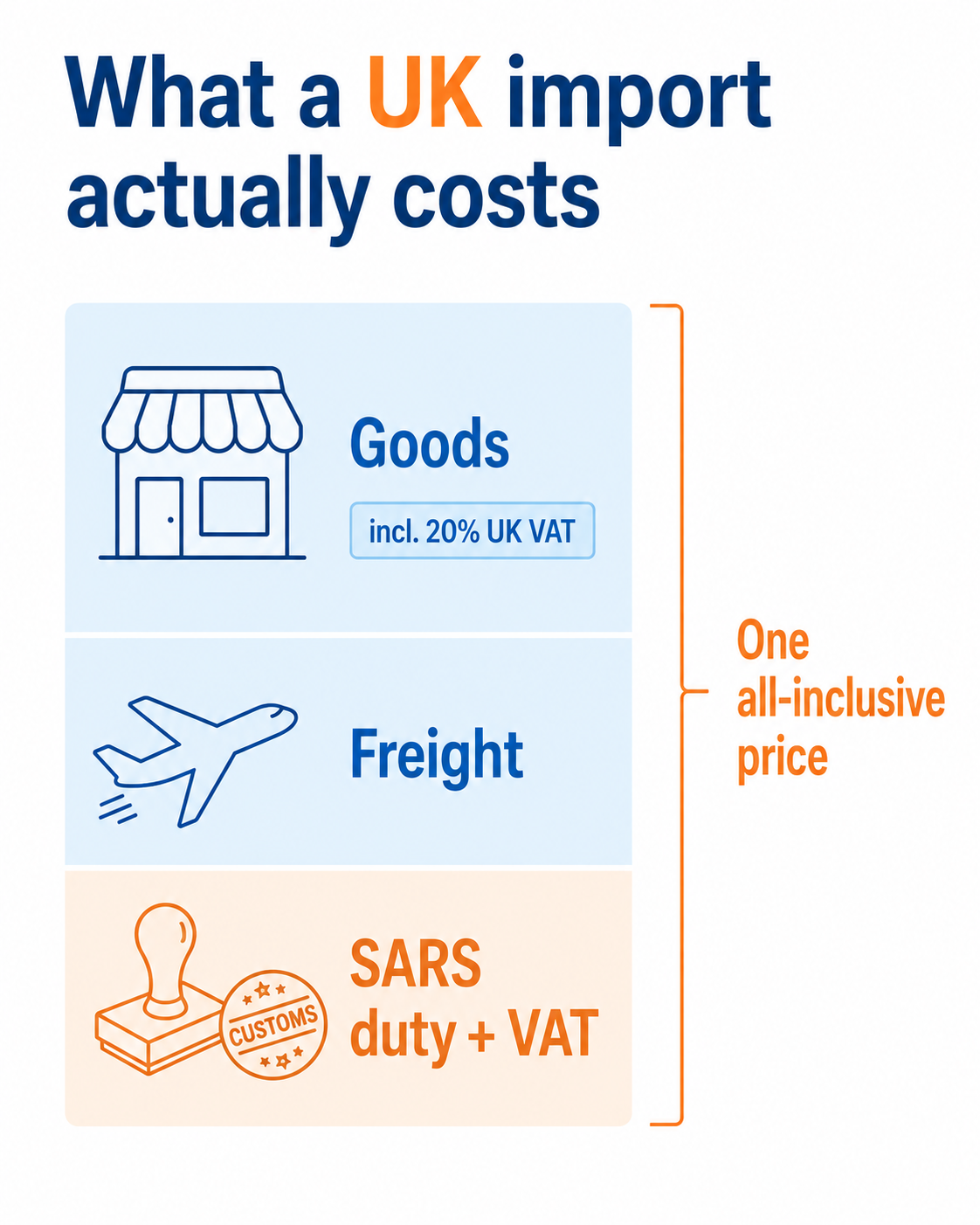 The three costs of a UK import: the goods including 20% UK VAT, the freight, and SARS duty and VAT, quoted as one all-inclusive price