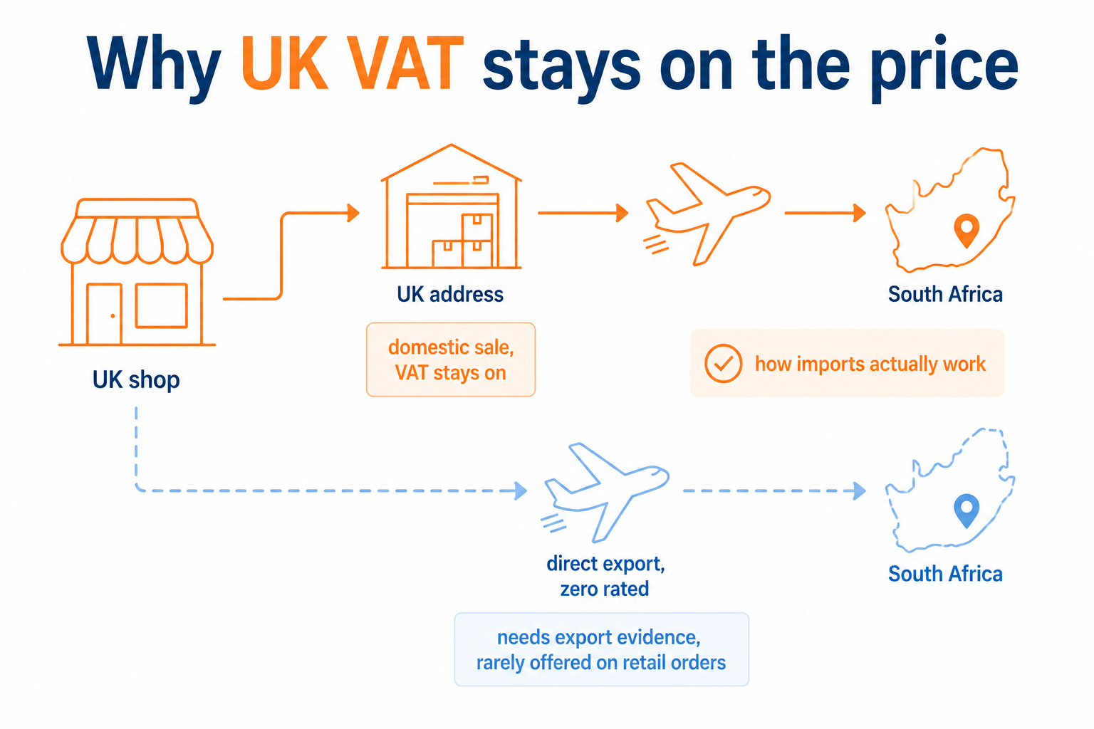 Flow diagram showing that goods delivered to a UK address are a domestic sale so UK VAT stays on, while direct export is zero rated but rarely offered on retail orders